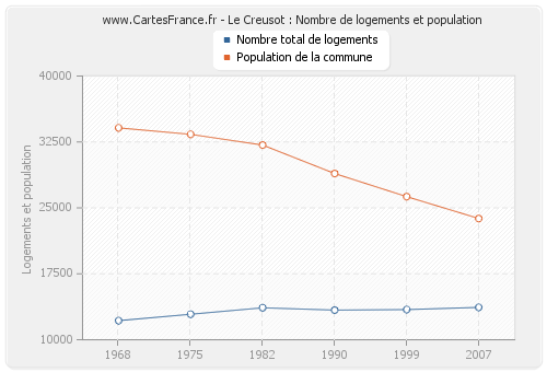 Le Creusot : Nombre de logements et population
